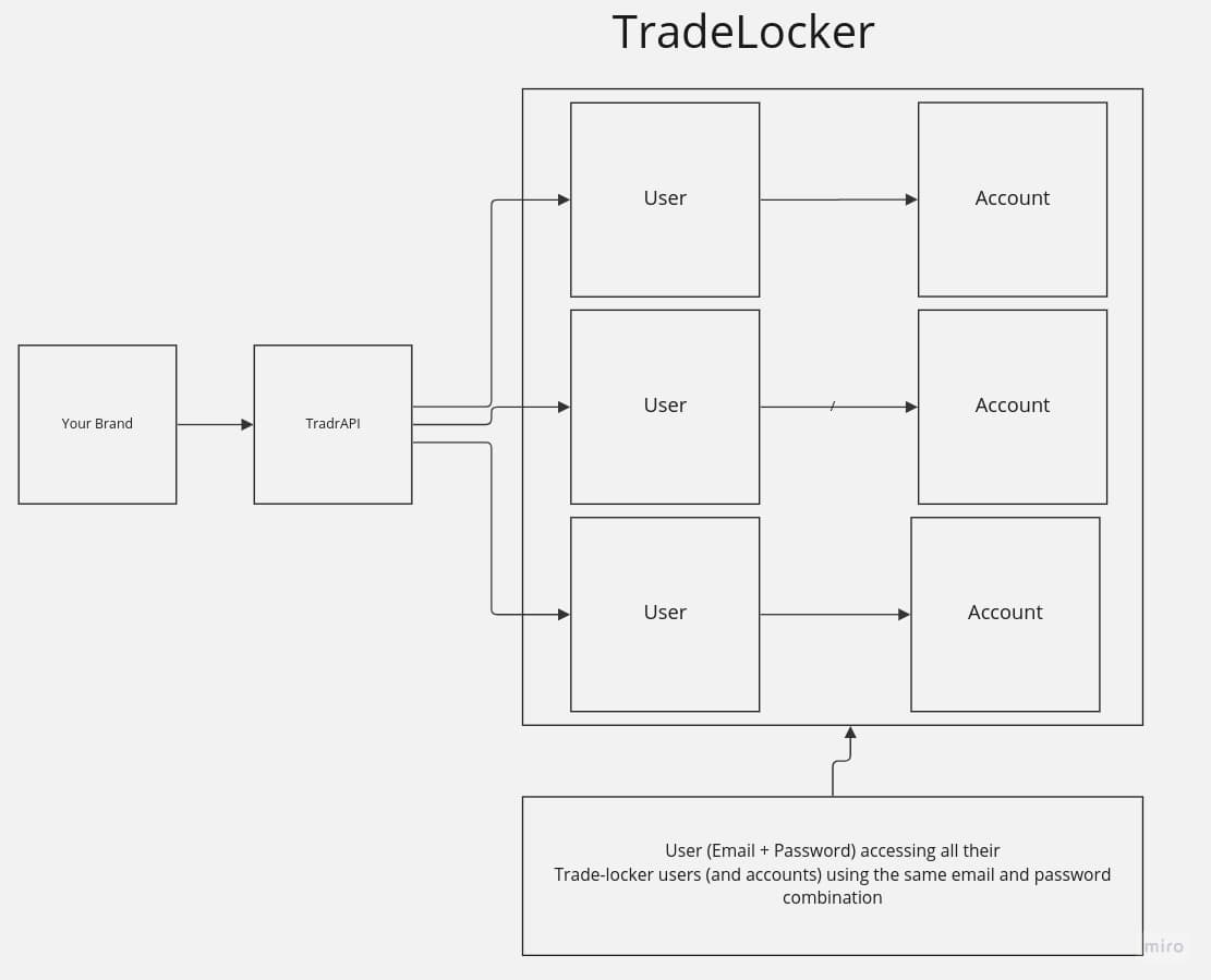 TradeLocker Account Flow